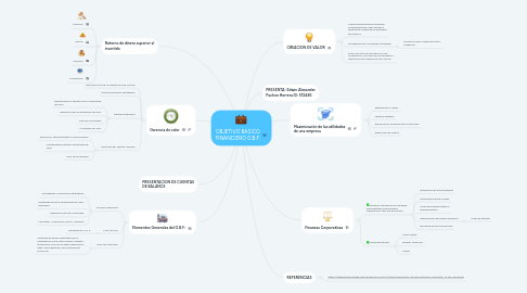 Mind Map: OBJETIVO BASICO FINANCIERO O.B.F.