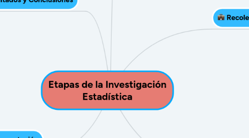 Mind Map: Etapas de la Investigación Estadística