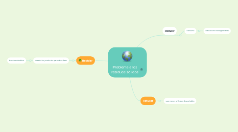 Mind Map: Problema a los residuos sólidos