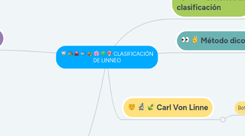 Mind Map: CLASIFICACIÓN DE LINNEO