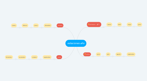 Mind Map: estaciones año