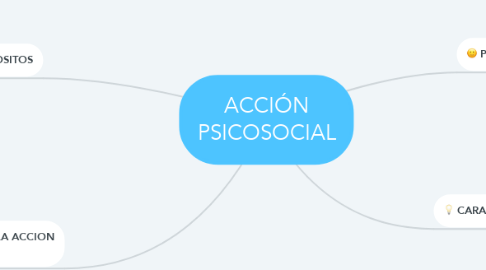 Mind Map: ACCIÓN PSICOSOCIAL