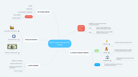 Mind Map: ZMOT (zero Moment Of Truth)