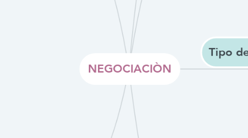 Mind Map: NEGOCIACIÒN