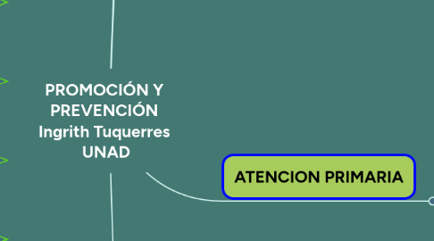 Mind Map: PROMOCIÓN Y  PREVENCIÓN  Ingrith Tuquerres  UNAD