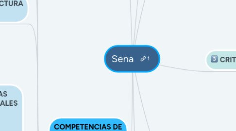 Mind Map: Sena