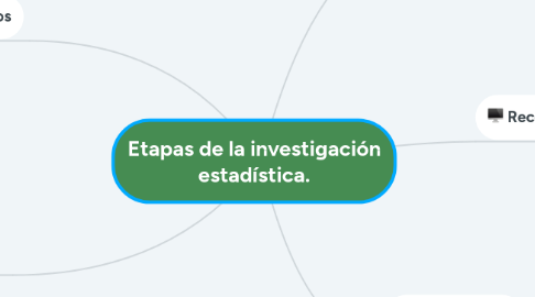 Mind Map: Etapas de la investigación estadística.