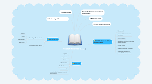 Mind Map: ACCIÓN PSICOSOCIAL