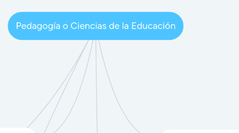 Mind Map: Pedagogía o Ciencias de la Educación