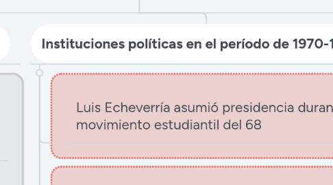 Mind Map: Fortalecimiento del sistema de partido único y movimientos sociales