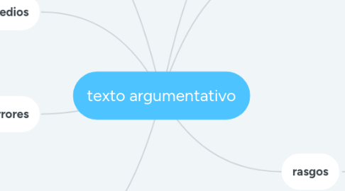 Mind Map: texto argumentativo