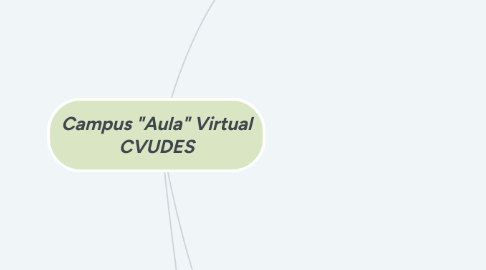 Mind Map: Campus "Aula" Virtual CVUDES