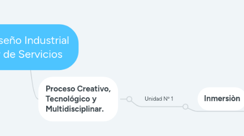 Mind Map: Diseño Industrial y de Servicios