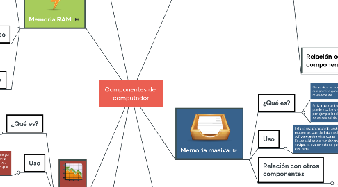 Mind Map: Componentes del computador
