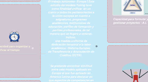 Mind Map: El trabajo autónomo- Europa ( Este estudio del modelo Tuning tuvo como finalidad unificar en un marco a todos los pertenecientes a la unión europea en cuanto a asignaturas, programas académicos, instituciones de educación, perfiles de formación y perfiles profesionales, de tal manera que se llegara a obtener, incluso, una medida uniforme de dedicación temporal a la labor académica –Sistema Europeo de Transferencia y Acumulación de Créditos (ECTS). Se pretende encontrar similitud entre este modelo aplicado en Europa al que fue aplicado en America Latina para destacar en que aspectos de competencias en ambos continentes se tiene relación. A continuación los que considero se relacionan.