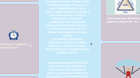 Mind Map: El trabajo autónomo- Europa ( Este estudio del modelo Tuning tuvo como finalidad unificar  en un marco a todos los pertenecientes a la unión europea en cuanto a asignaturas, programas académicos, instituciones de educación, perfiles de formación y perfiles profesionales, de tal manera que se llegara a obtener, incluso,  una medida uniforme de dedicación temporal a la labor académica –Sistema Europeo  de Transferencia y Acumulación de Créditos (ECTS).    Se pretende encontrar similitud entre este modelo aplicado en Europa al que fue aplicado en America Latina para destacar en que aspectos de competencias en ambos continentes se tiene relación. A continuación los que considero se relacionan.