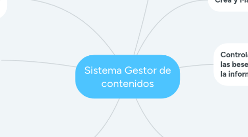 Mind Map: Sistema Gestor de contenidos