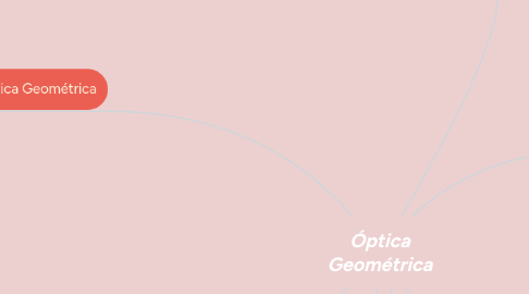 Mind Map: Óptica Geométrica