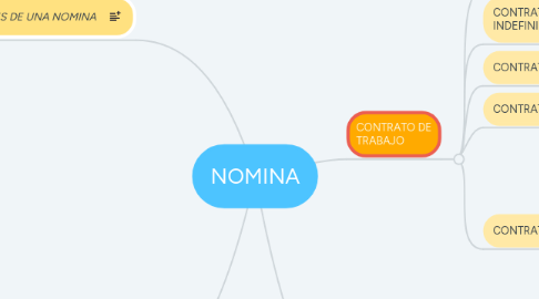 Mind Map: NOMINA