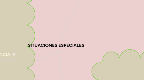 Mind Map: SITUACIONES ESPECIALES