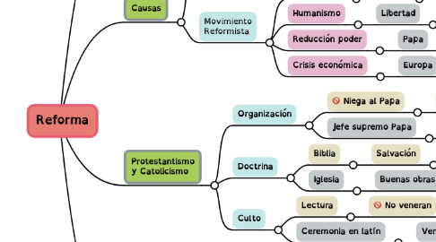 Mind Map: Reforma