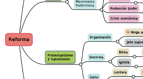 Mind Map: Reforma