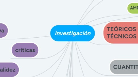 Mind Map: investigación