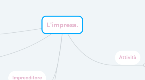 Mind Map: L'impresa.