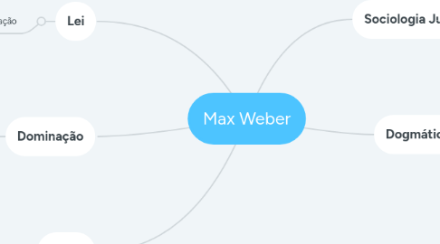 Mind Map: Max Weber