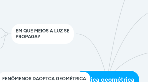 Mind Map: Óptica geométrica