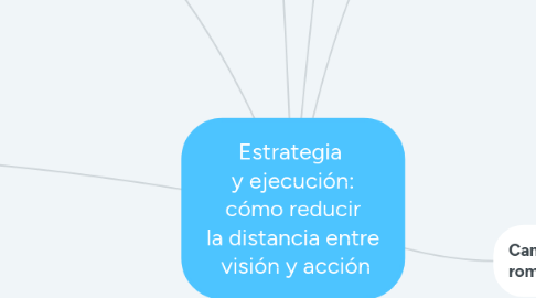 Mind Map: Estrategia y ejecución: cómo reducir la distancia entre visión y acción