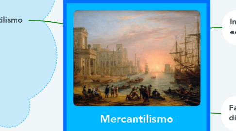 Mind Map: Mercantilismo