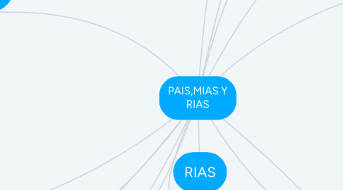 Mind Map: PAIS,MIAS Y RIAS
