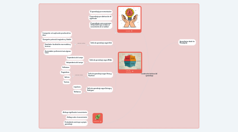 Mind Map: Constructos teóricos del aprendizaje