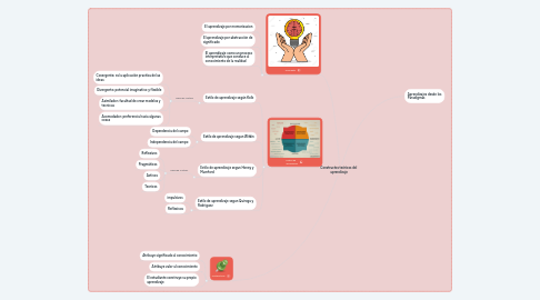 Mind Map: Constructos teóricos del  aprendizaje