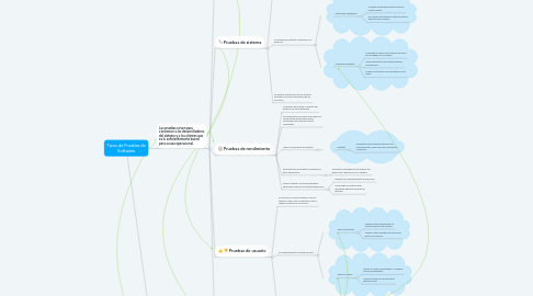 Mind Map: Ciclo de vida clásico