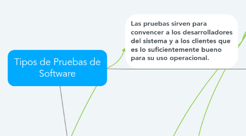 Mind Map: Tipos de Pruebas de Software