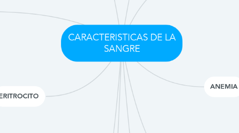 Mind Map: CARACTERISTICAS DE LA SANGRE