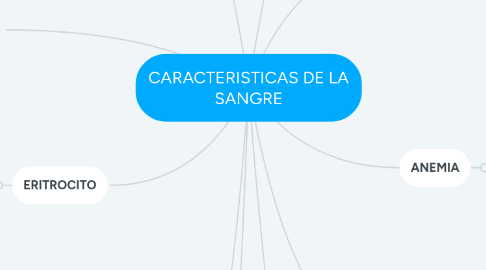 Mind Map: CARACTERISTICAS DE LA SANGRE