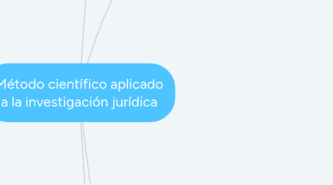 Mind Map: Método científico aplicado a la investigación jurídica