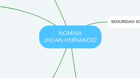 Mind Map: NOMINA JHOAN HERNANDEZ
