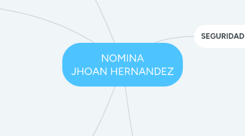 Mind Map: NOMINA JHOAN HERNANDEZ