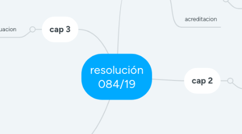 Mind Map: resolución 084/19