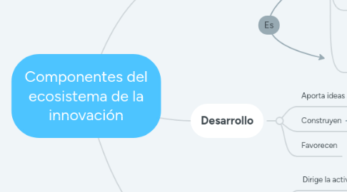 Mind Map: Componentes del ecosistema de la innovación