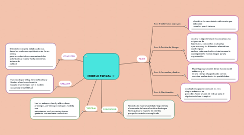 Mind Map: MODELO ESPIRAL