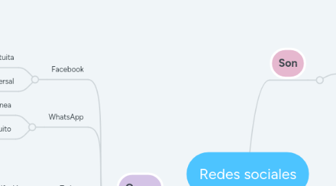 Mind Map: Redes sociales