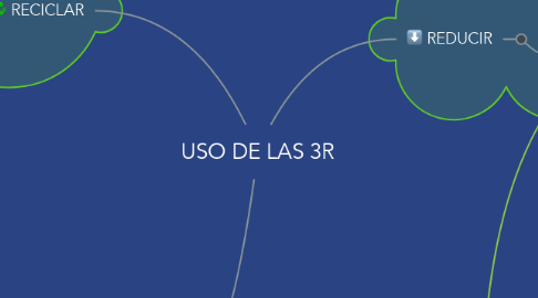 Mind Map: USO DE LAS 3R