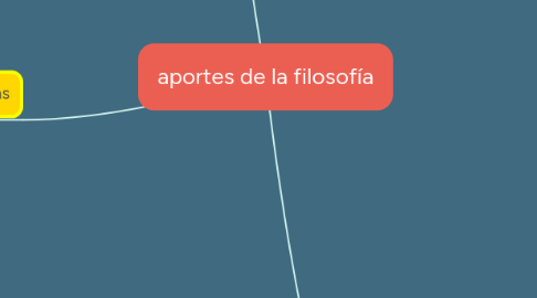 Mind Map: aportes de la filosofía