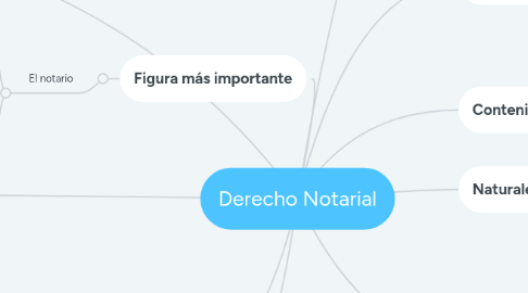 Mind Map: Derecho Notarial