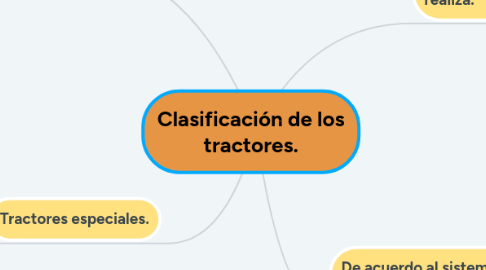 Mind Map: Clasificación de los tractores.